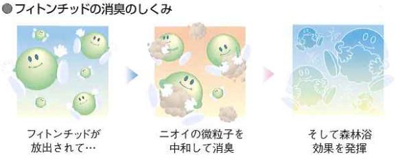 フィトンチッド