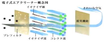 電機集塵
