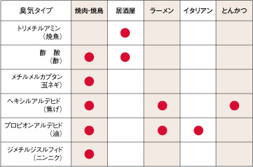 業態別厨房臭気物質