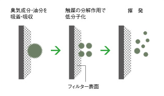 触媒分解作用
